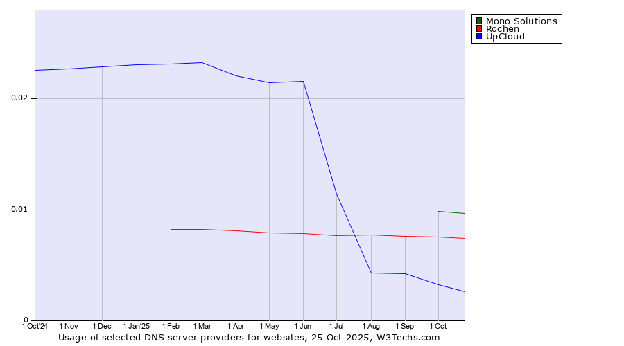 Historical trends in the usage of Mono Solutions vs. Rochen vs. UpCloud