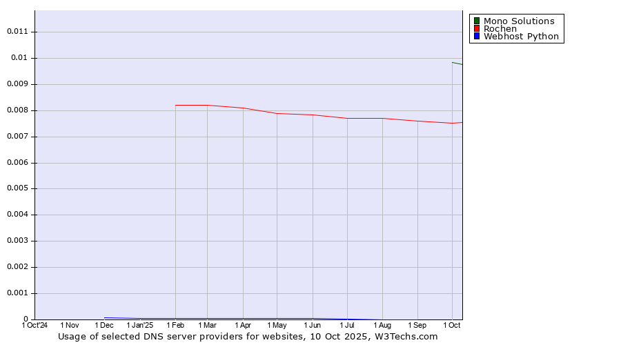 Historical trends in the usage of Mono Solutions vs. Rochen vs. Webhost Python