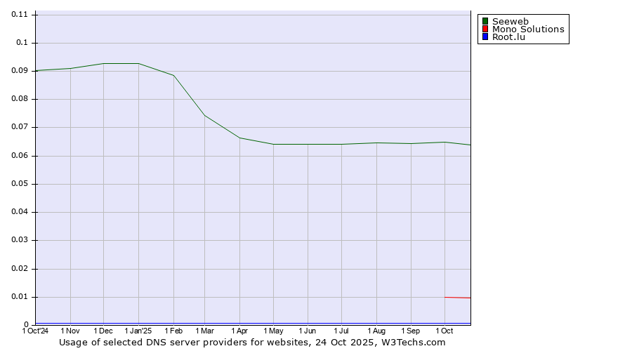 Historical trends in the usage of Seeweb vs. Mono Solutions vs. Root.lu