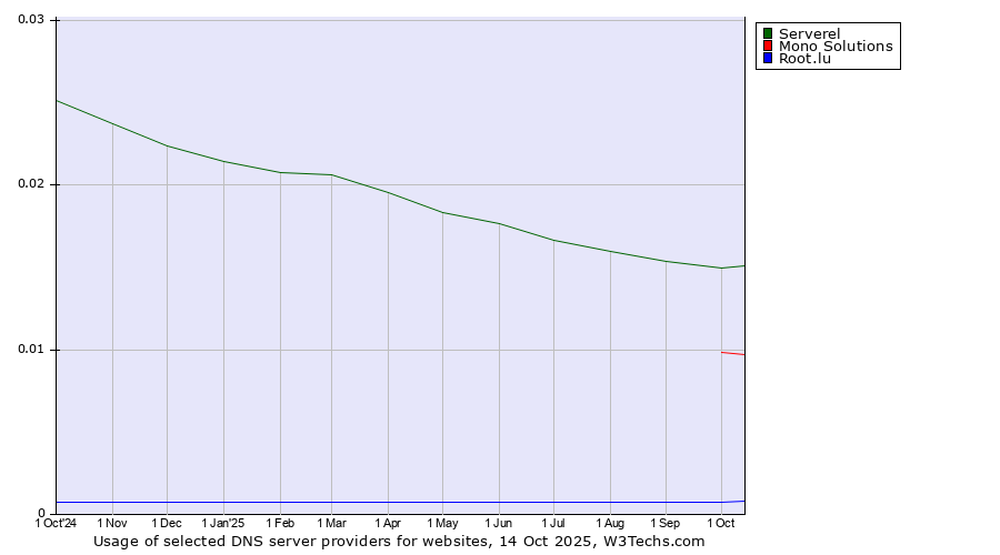 Historical trends in the usage of Serverel vs. Mono Solutions vs. Root.lu