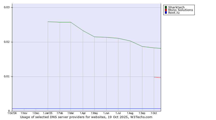 Historical trends in the usage of Sharktech vs. Mono Solutions vs. Root.lu