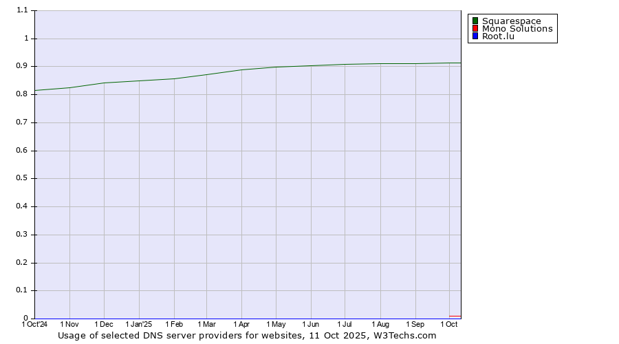 Historical trends in the usage of Squarespace vs. Mono Solutions vs. Root.lu