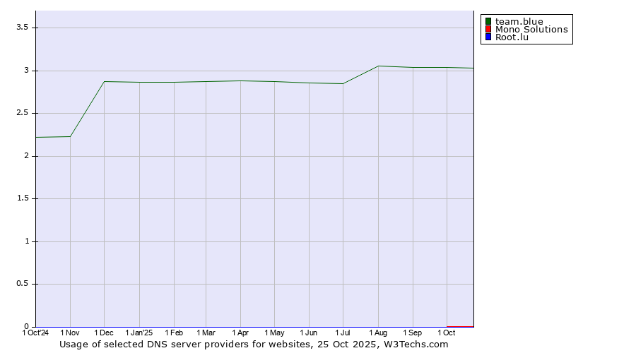 Historical trends in the usage of team.blue vs. Mono Solutions vs. Root.lu