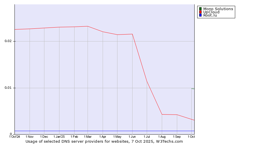 Historical trends in the usage of Mono Solutions vs. UpCloud vs. Root.lu