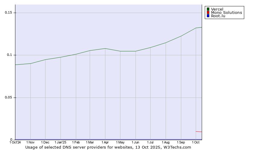 Historical trends in the usage of Vercel vs. Mono Solutions vs. Root.lu