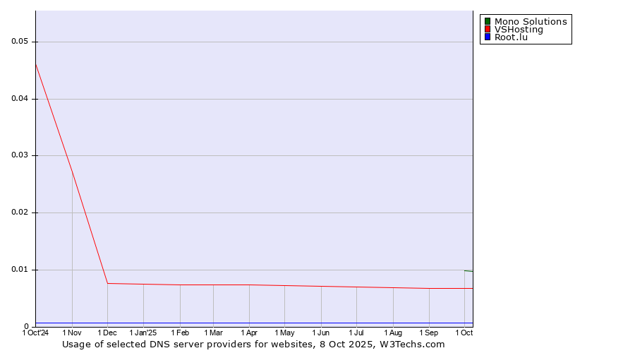 Historical trends in the usage of Mono Solutions vs. VSHosting vs. Root.lu