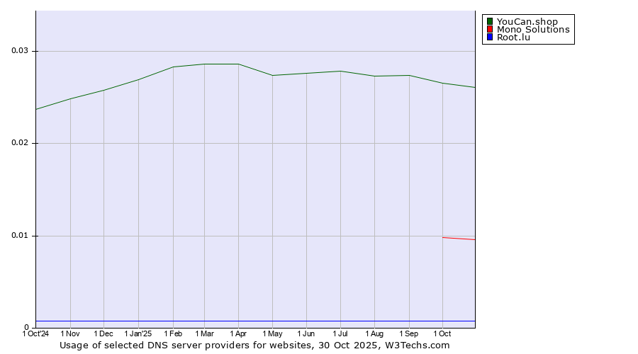 Historical trends in the usage of YouCan.shop vs. Mono Solutions vs. Root.lu