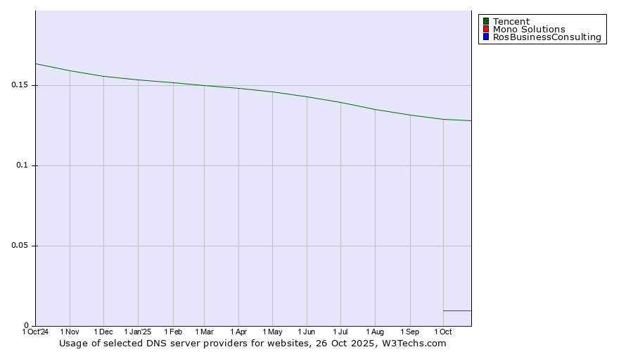 Historical trends in the usage of Tencent vs. Mono Solutions vs. RosBusinessConsulting