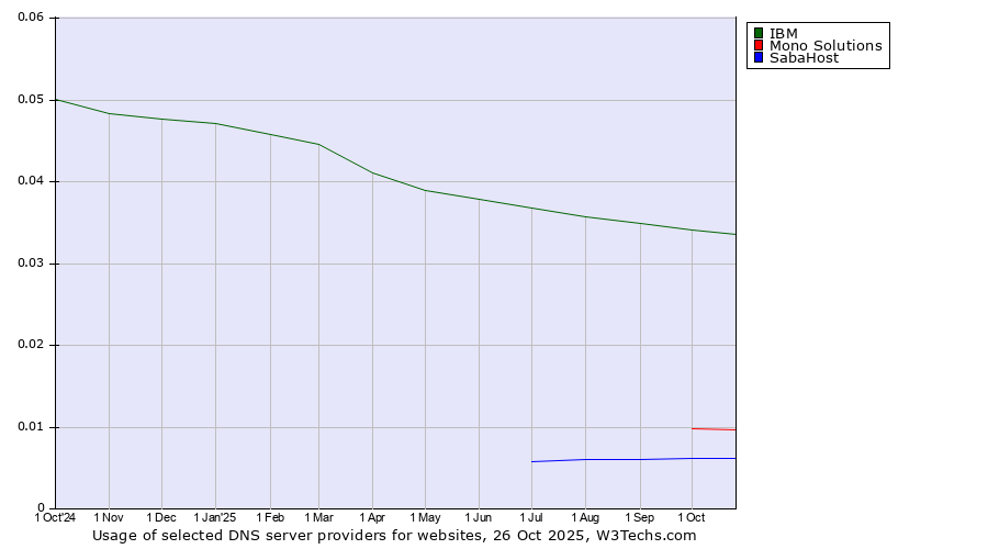Historical trends in the usage of IBM vs. Mono Solutions vs. SabaHost