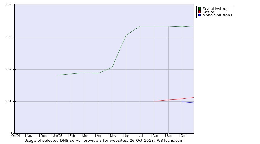 Historical trends in the usage of ScalaHosting vs. Sazito vs. Mono Solutions