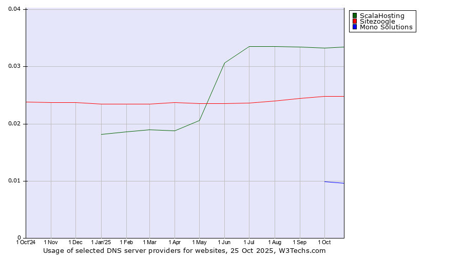 Historical trends in the usage of ScalaHosting vs. Sitezoogle vs. Mono Solutions