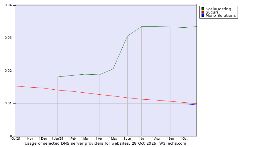 Historical trends in the usage of ScalaHosting vs. Sucuri vs. Mono Solutions