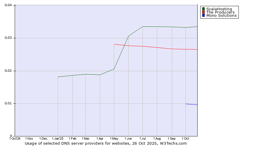 Historical trends in the usage of ScalaHosting vs. The Producers vs. Mono Solutions