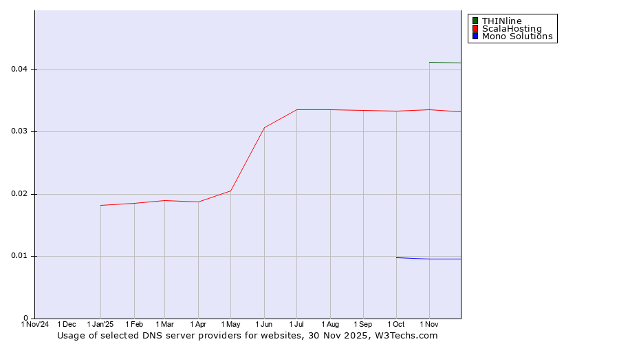 Historical trends in the usage of THINline vs. ScalaHosting vs. Mono Solutions