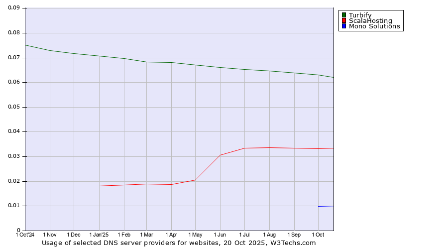 Historical trends in the usage of Turbify vs. ScalaHosting vs. Mono Solutions