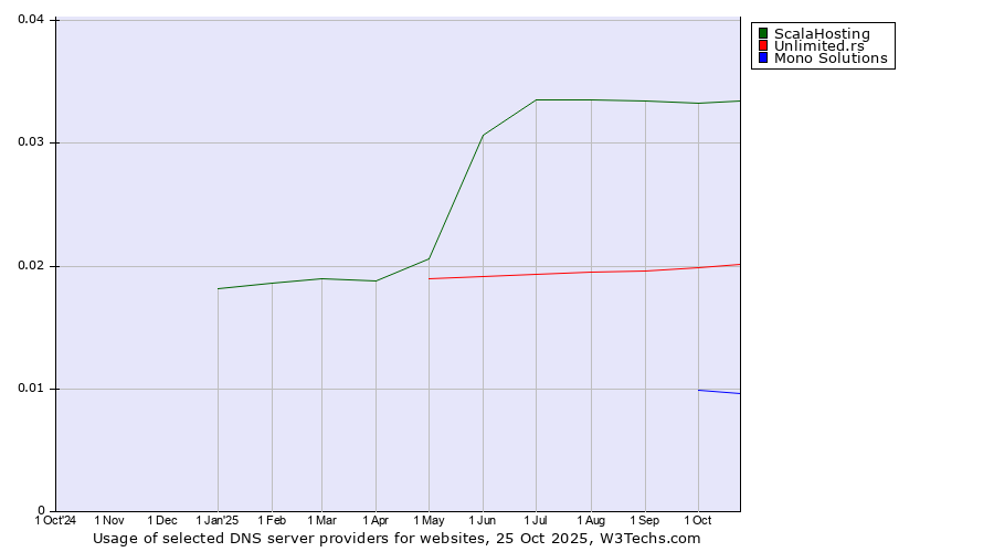 Historical trends in the usage of ScalaHosting vs. Unlimited.rs vs. Mono Solutions