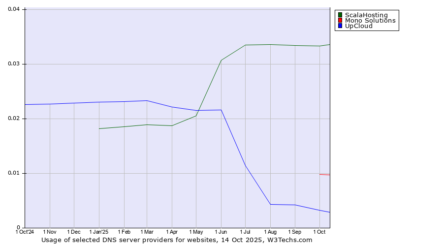 Historical trends in the usage of ScalaHosting vs. Mono Solutions vs. UpCloud