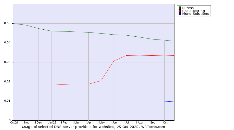 Historical trends in the usage of uPress vs. ScalaHosting vs. Mono Solutions