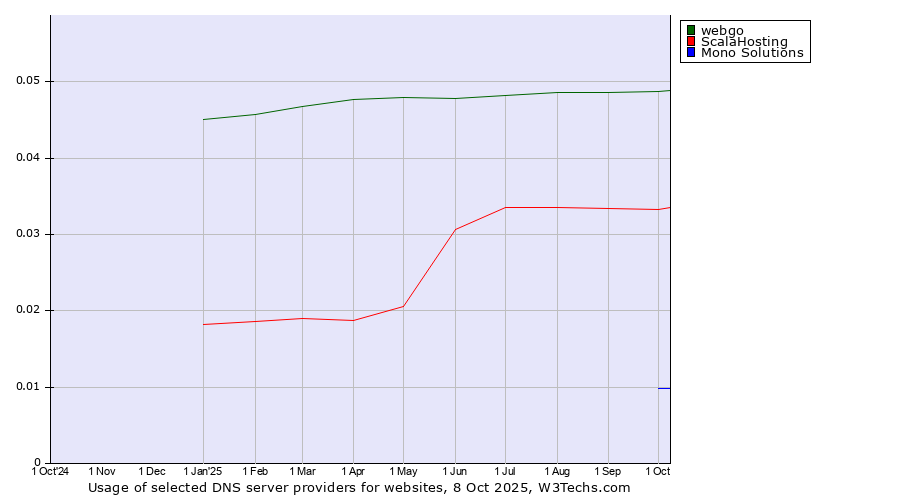 Historical trends in the usage of webgo vs. ScalaHosting vs. Mono Solutions