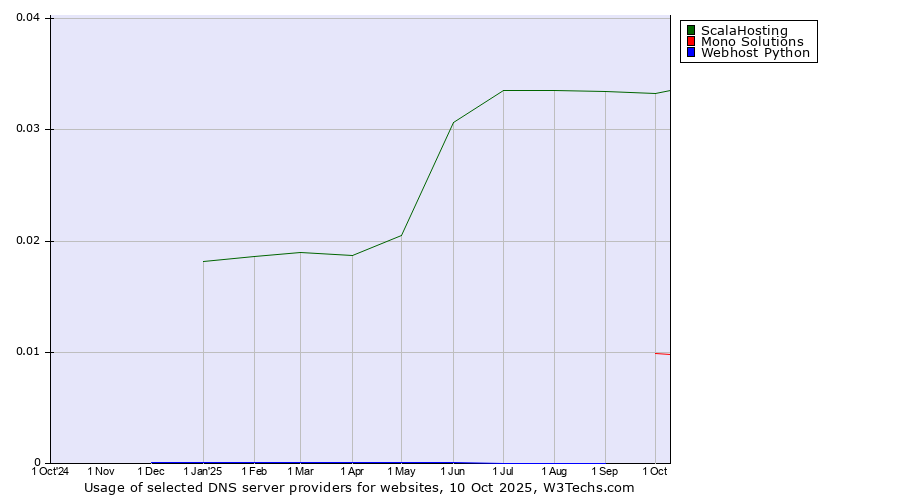 Historical trends in the usage of ScalaHosting vs. Mono Solutions vs. Webhost Python