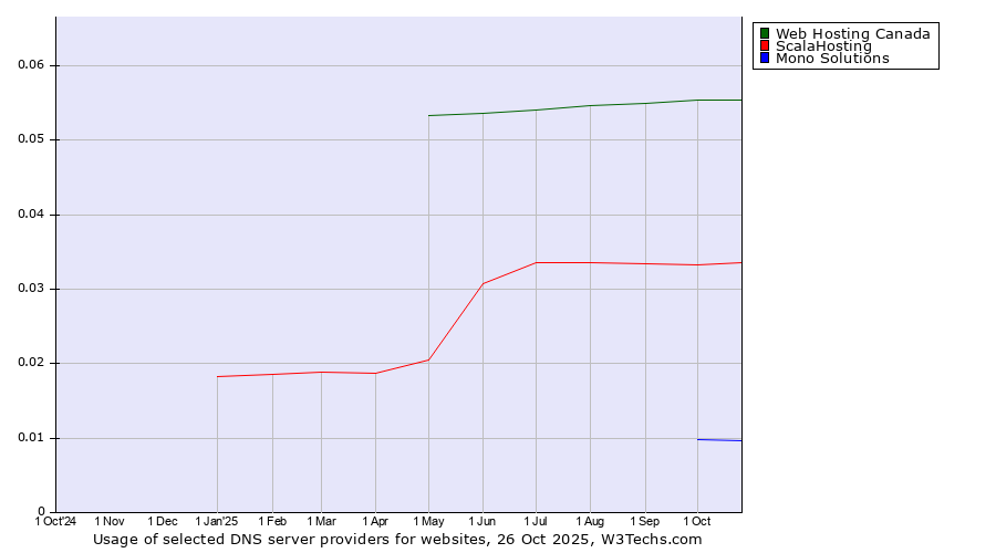 Historical trends in the usage of Web Hosting Canada vs. ScalaHosting vs. Mono Solutions
