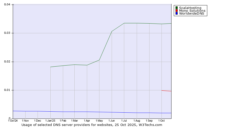 Historical trends in the usage of ScalaHosting vs. Mono Solutions vs. WorldwideDNS