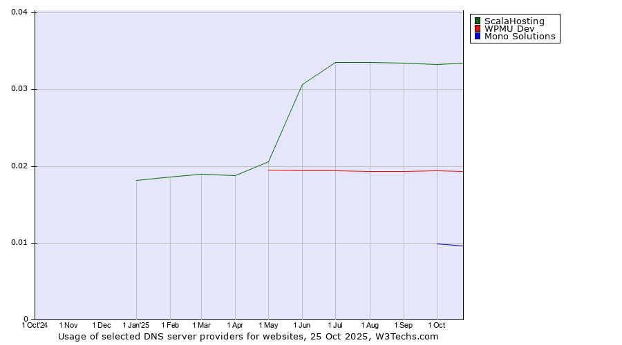 Historical trends in the usage of ScalaHosting vs. WPMU Dev vs. Mono Solutions