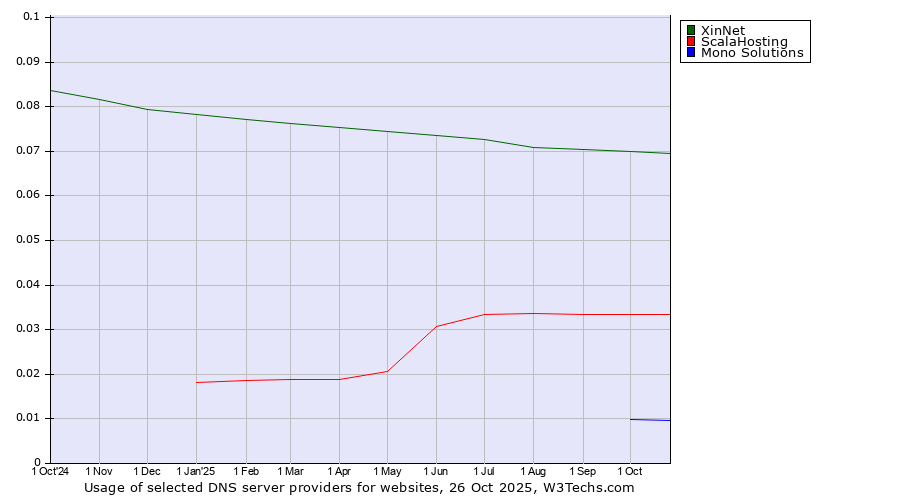 Historical trends in the usage of XinNet vs. ScalaHosting vs. Mono Solutions