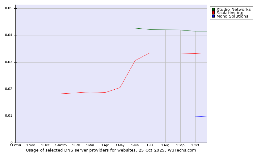 Historical trends in the usage of Xtudio Networks vs. ScalaHosting vs. Mono Solutions