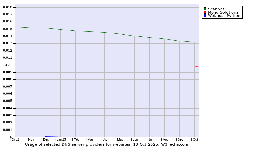 Historical trends in the usage of ScanNet vs. Mono Solutions vs. Webhost Python