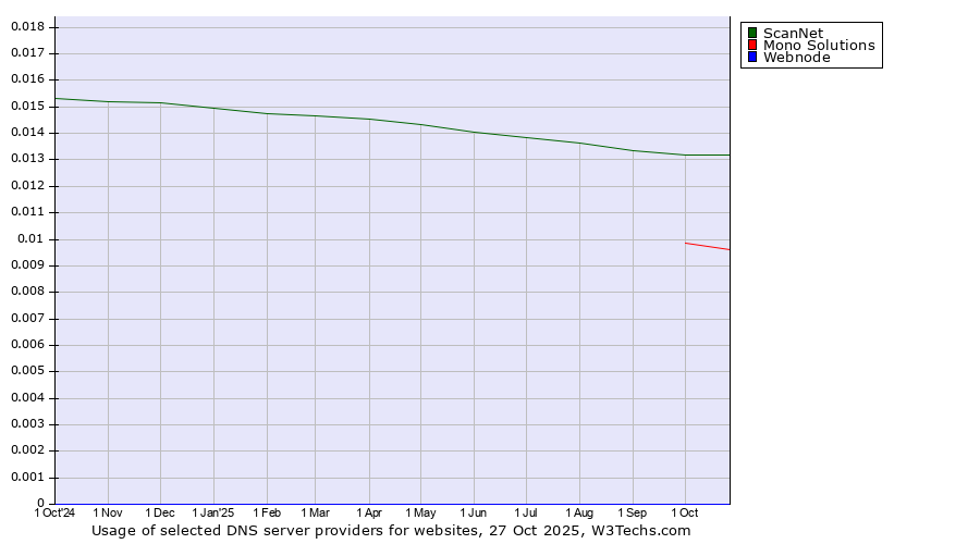 Historical trends in the usage of ScanNet vs. Mono Solutions vs. Webnode
