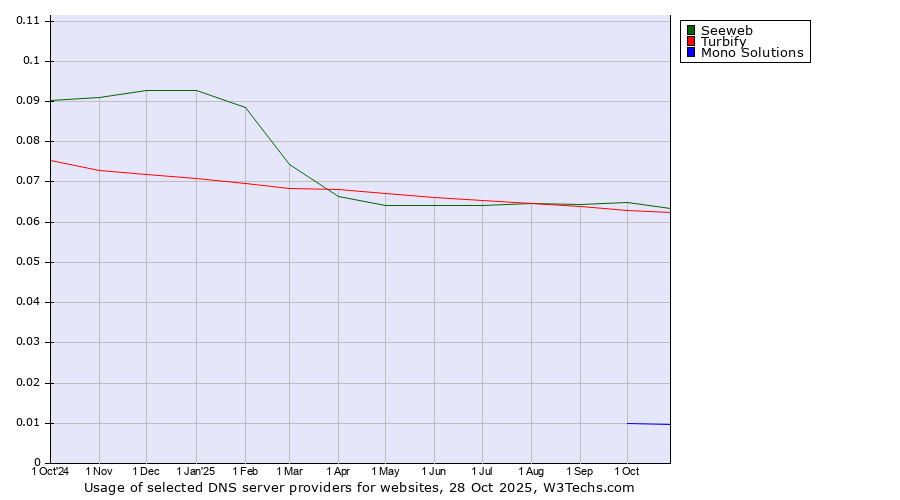 Historical trends in the usage of Seeweb vs. Turbify vs. Mono Solutions