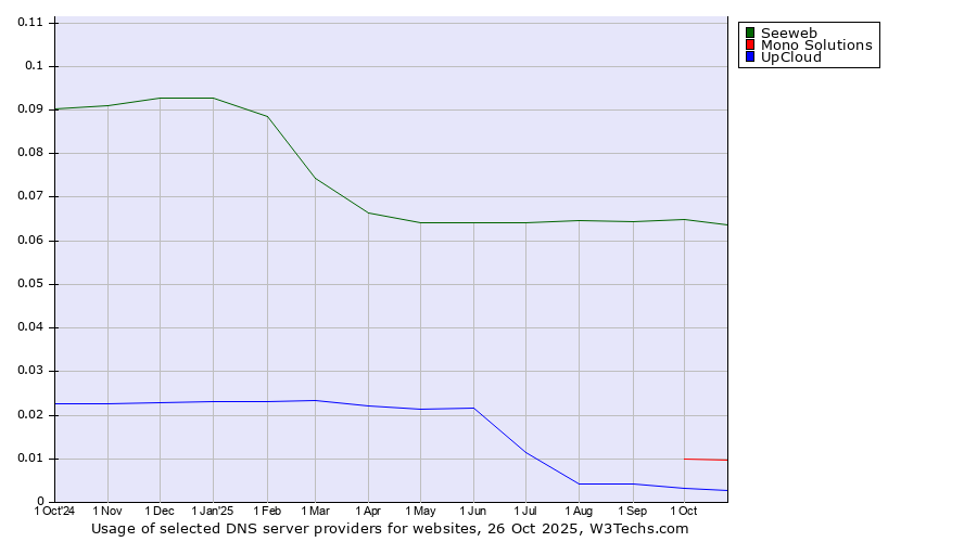 Historical trends in the usage of Seeweb vs. Mono Solutions vs. UpCloud