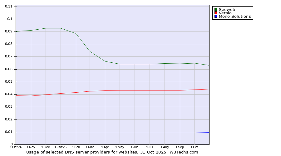 Historical trends in the usage of Seeweb vs. Versio vs. Mono Solutions