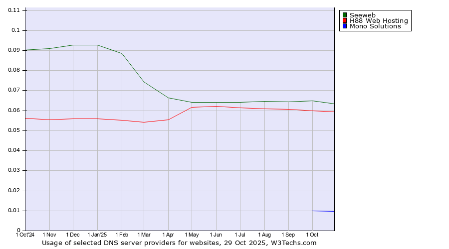 Historical trends in the usage of Seeweb vs. H88 Web Hosting vs. Mono Solutions