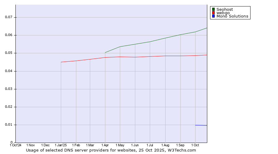 Historical trends in the usage of Seohost vs. webgo vs. Mono Solutions
