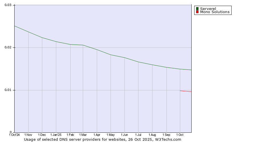 Historical trends in the usage of Serverel vs. Mono Solutions