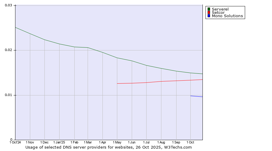 Historical trends in the usage of Serverel vs. Setcor vs. Mono Solutions