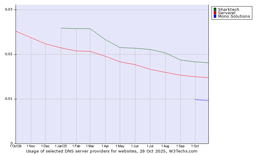 Historical trends in the usage of Sharktech vs. Serverel vs. Mono Solutions