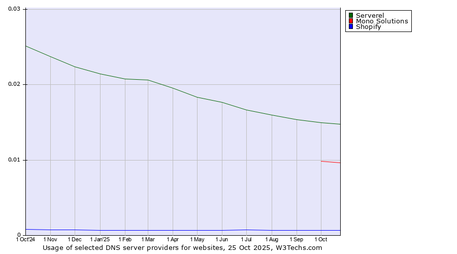 Historical trends in the usage of Serverel vs. Mono Solutions vs. Shopify