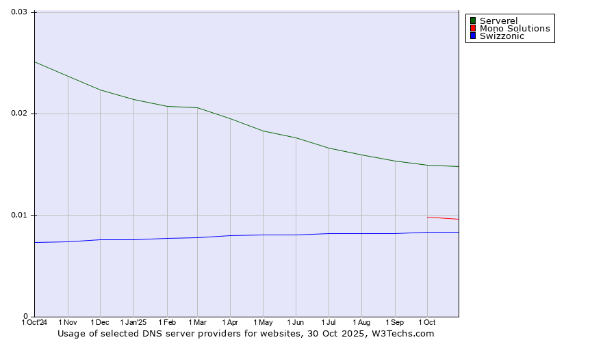 Historical trends in the usage of Serverel vs. Mono Solutions vs. Swizzonic