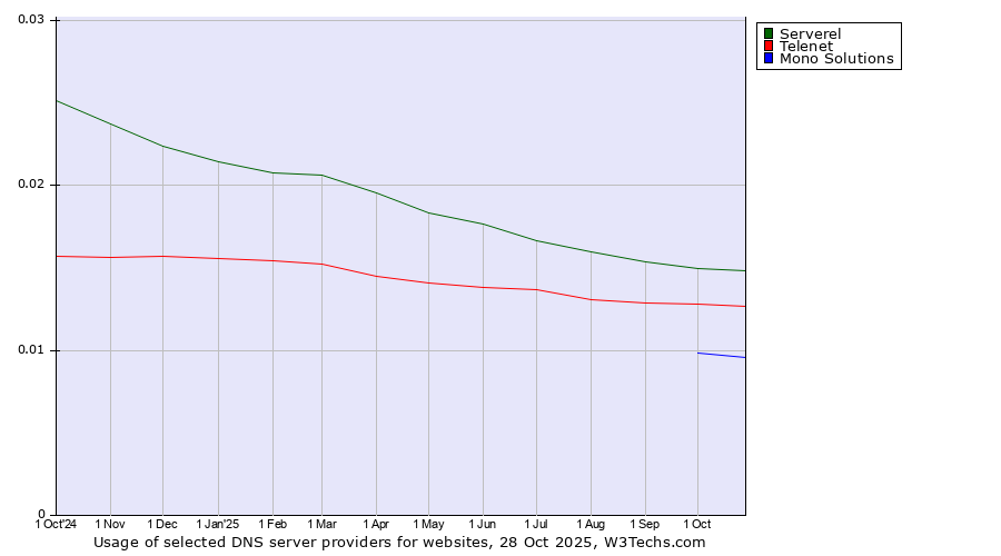 Historical trends in the usage of Serverel vs. Telenet vs. Mono Solutions