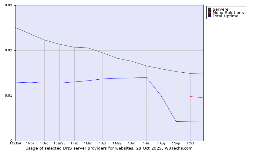 Historical trends in the usage of Serverel vs. Mono Solutions vs. Total Uptime