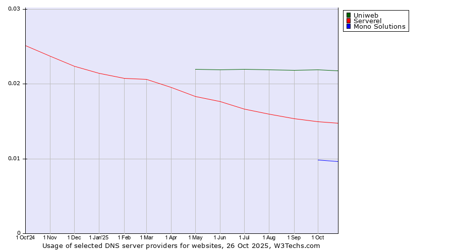 Historical trends in the usage of Uniweb vs. Serverel vs. Mono Solutions