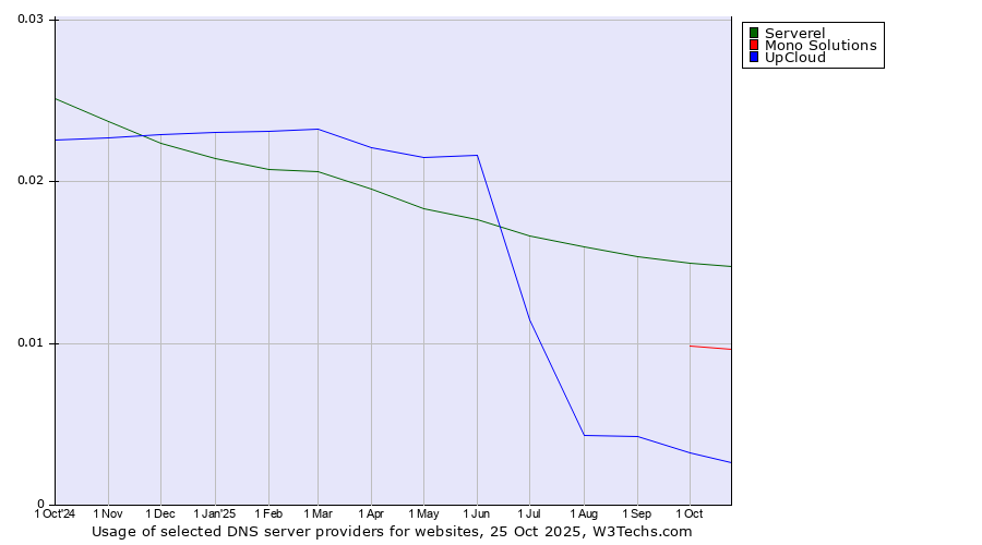 Historical trends in the usage of Serverel vs. Mono Solutions vs. UpCloud