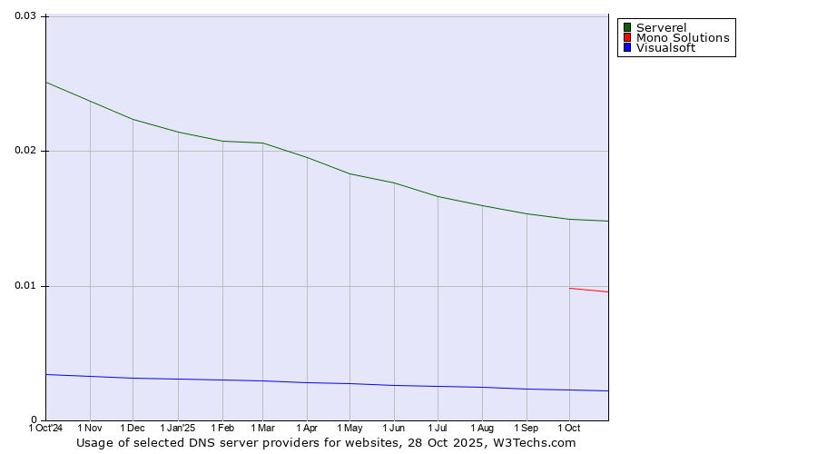 Historical trends in the usage of Serverel vs. Mono Solutions vs. Visualsoft