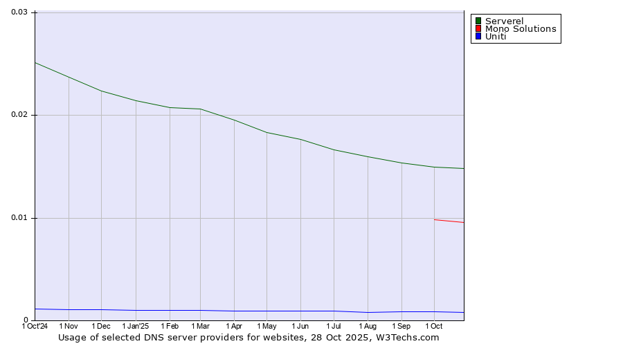 Historical trends in the usage of Serverel vs. Mono Solutions vs. Uniti