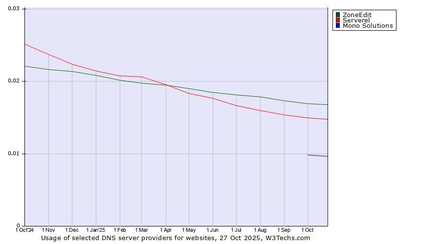 Historical trends in the usage of ZoneEdit vs. Serverel vs. Mono Solutions