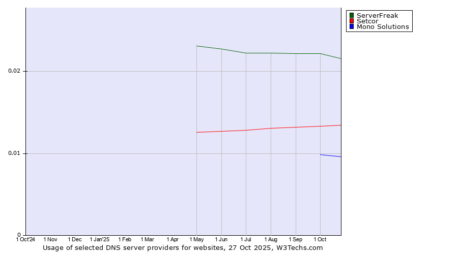Historical trends in the usage of ServerFreak vs. Setcor vs. Mono Solutions