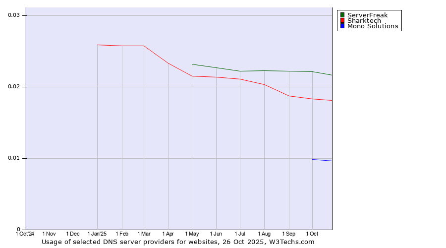 Historical trends in the usage of ServerFreak vs. Sharktech vs. Mono Solutions